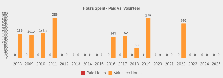 Hours Spent - Paid vs. Volunteer (Paid Hours:2008=0,2009=0,2010=0,2011=0,2012=0,2013=0,2014=0,2015=0,2016=0,2017=0,2018=0,2019=0,2020=0,2021=0,2022=0,2023=0,2024=0,2025=0|Volunteer Hours:2008=169,2009=161.4,2010=171.5,2011=280,2012=0,2013=0,2014=0,2015=0,2016=149,2017=152,2018=68,2019=276,2020=0,2021=0,2022=240,2023=0,2024=0,2025=0|)